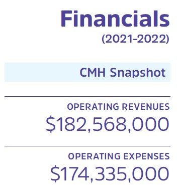 numbers CMH revenue and expenses
