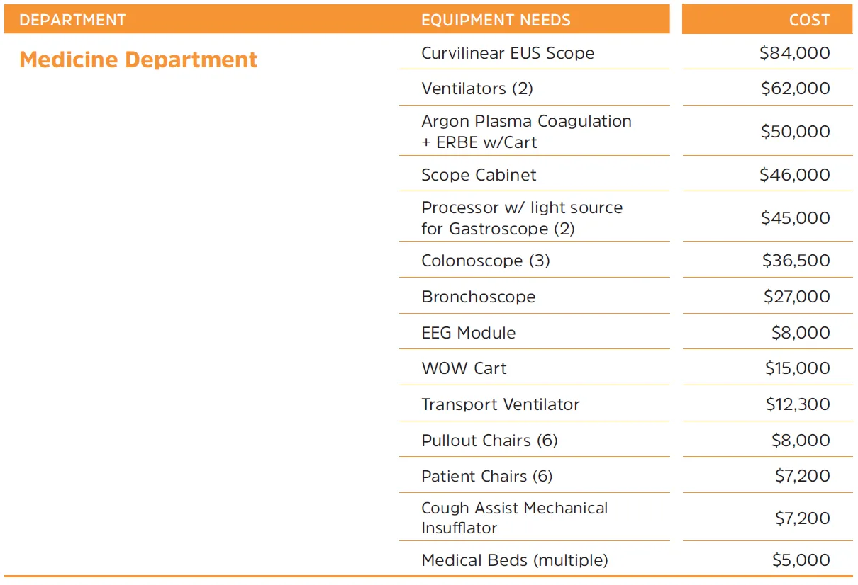 Equipment needed in Medicine 2025